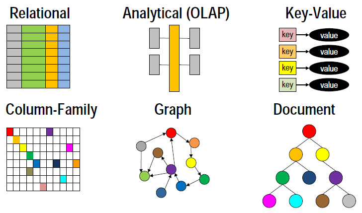 Database type illustration